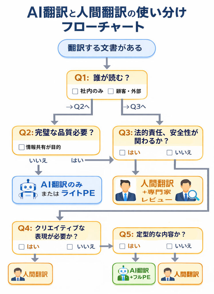 AI翻訳と人間翻訳の使い分けフローチャート - 5つの質問で最適な翻訳方法を判断