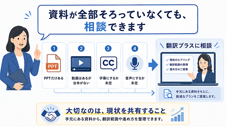 eラーニング翻訳でPPT、動画、字幕、音声などの資料が全部そろっていなくても翻訳プラスに相談できることを示したイラスト
