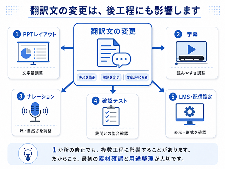 eラーニング翻訳で、翻訳文の変更がPPT、字幕、ナレーション、LMS、テスト問題に影響する流れを示したイラスト